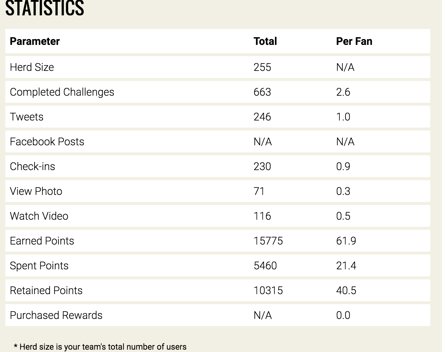 Fantelope Herd Statistics after Fan Event